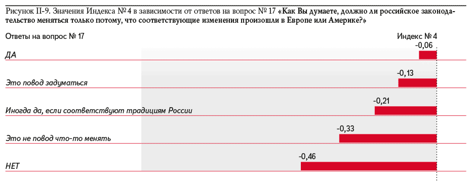 Рисунок II-9. Значения Индекса № 4 в зависимости от ответов на вопрос № 17 «Как Вы думаете, должно ли российское законодательство меняться только потому, что соответствующие изменения произошли в Европе или Америке?»