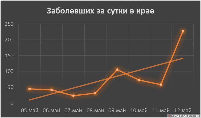 Число зараженных COVID-19 в крае посуточно