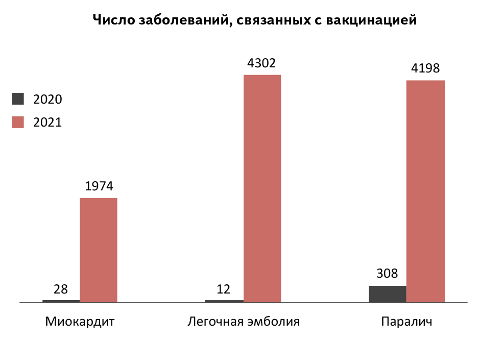 Илл. 4. Данные OpenVAERS по осложнениям после введения разных вакцин от COVID‑19