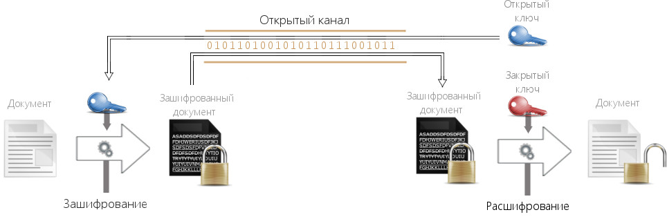 Асимметричное шифрование