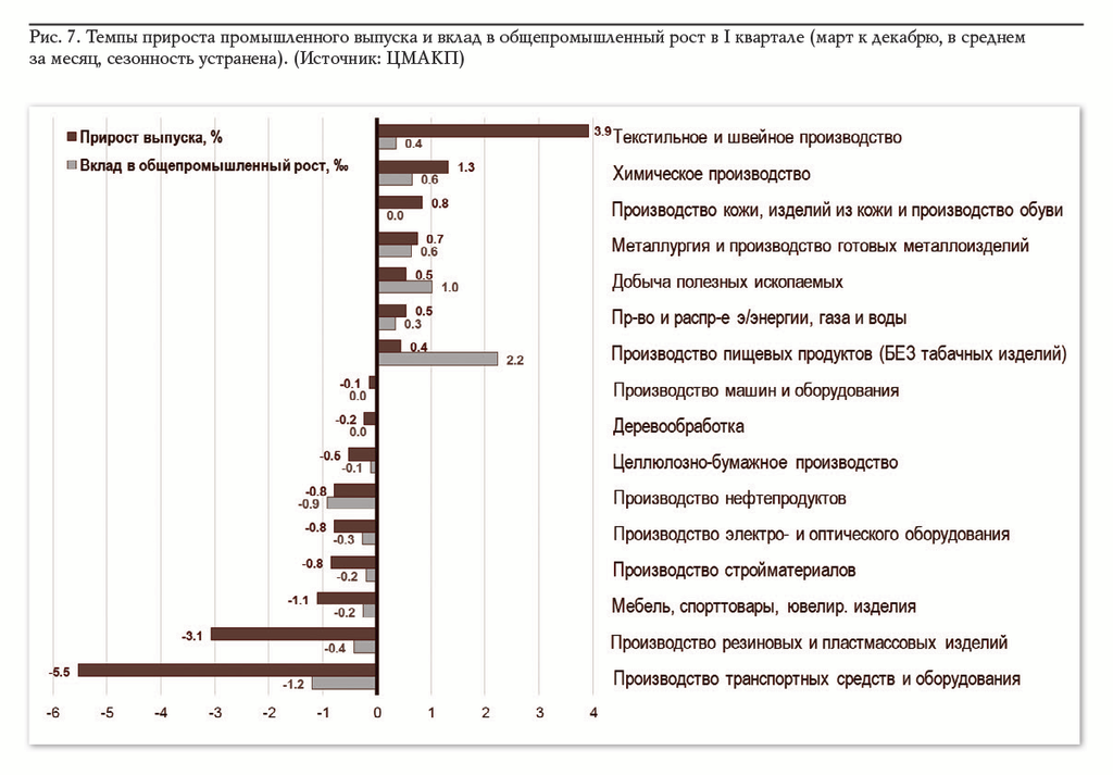 Рис. 7. Темпы прироста промышленного выпуска и вклад в общепромышленный рост в I квартале (март к декабрю, в среднем за месяц, сезонность устранена). (Источник: ЦМАКП)