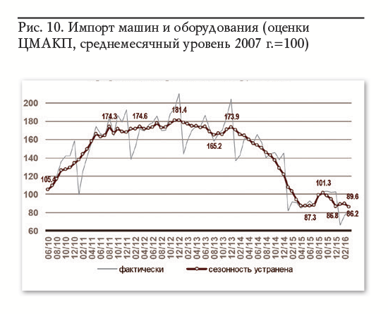 Рис. 10. Импорт машин и оборудования (оценки ЦМАКП, среднемесячный уровень 2007 г.=100)