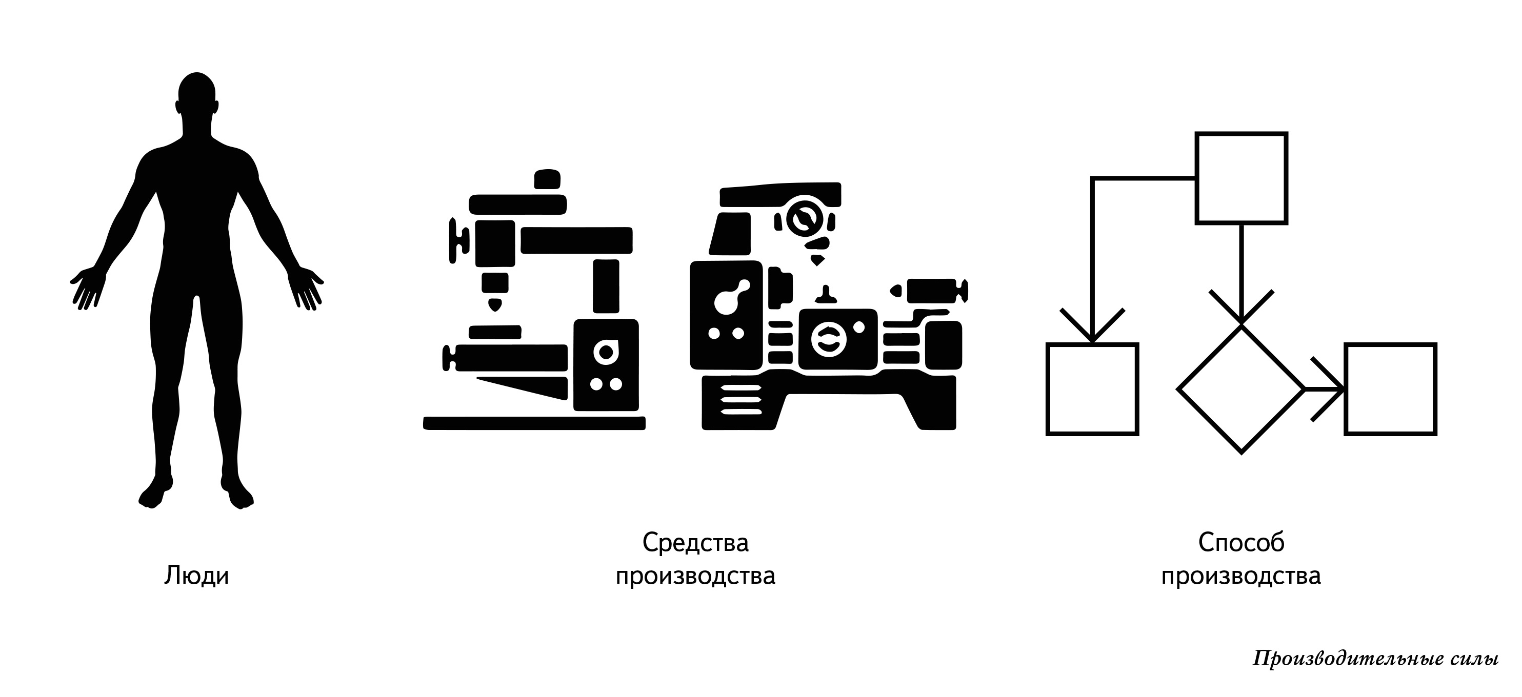 Производительные силы