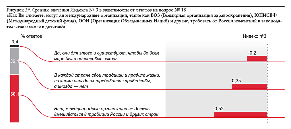 Рисунок 29. Средние значения Индекса № 3 в зависимости от ответов на вопрос № 18 «Как Вы считаете, могут ли международные организации, такие как ВОЗ (Всемирная организация здравоохранения), ЮНИСЕФ (Международный детский фонд), ООН (Организация Объединенных Наций) и другие, требовать от России изменений в законода- тельстве о семье и детстве?»