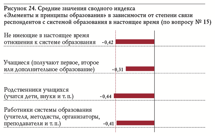 Рисунок 24. Средние значения сводного индекса «Элементы и принципы образования» в зависимости от степени связи респондентов с системой образования в настоящее время (по вопросу № 15)