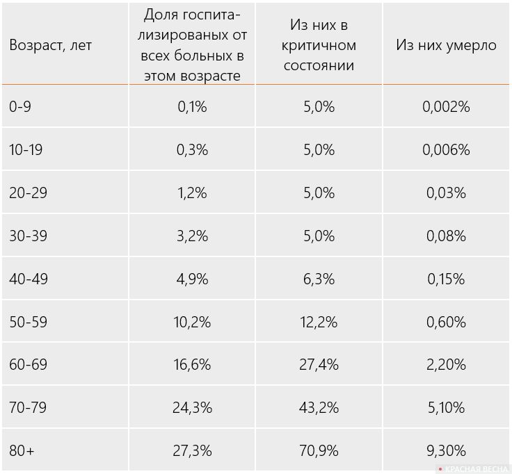 Госпитализированные и умершие по возрастным группам