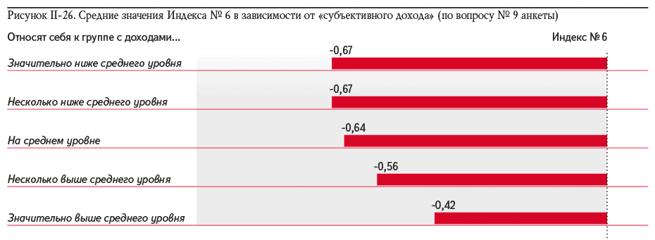 Рисунок II-26. Средние значения Индекса № 6 в зависимости от «субъективного дохода» (по вопросу № 9 анкеты)