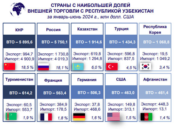 Объемы инвестирования в Узбекистан за первое полугодие 2024 года