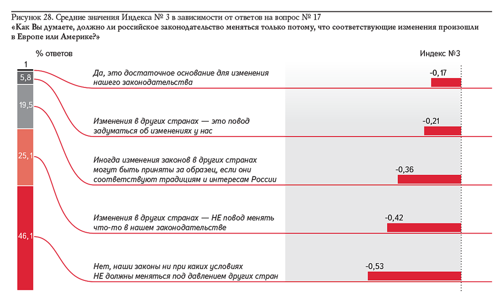 Рисунок 28. Средние значения Индекса № 3 в зависимости от ответов на вопрос № 17 «Как Вы думаете, должно ли российское законодательство меняться только потому, что соответствующие изменения произошли в Европе или Америке?»