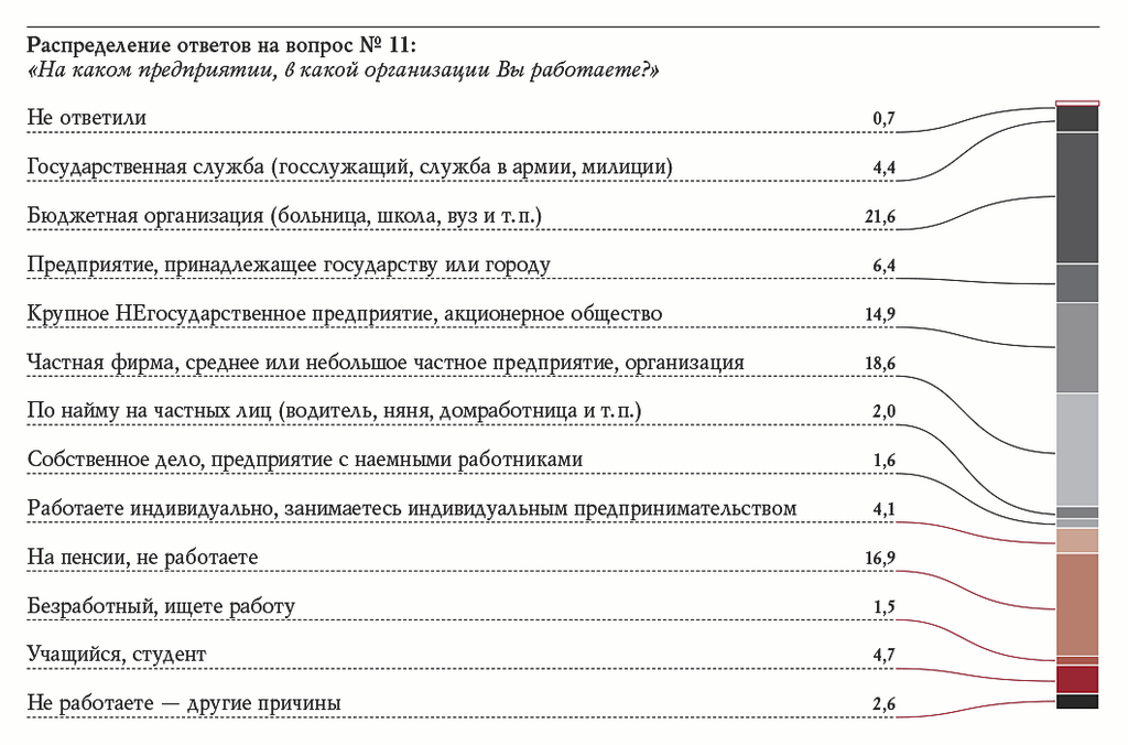 Распределение ответов на вопрос № 11: «На каком предприятии, в какой организации Вы работаете?»