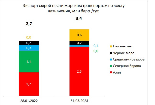 Экспорт нефти морским транспортом