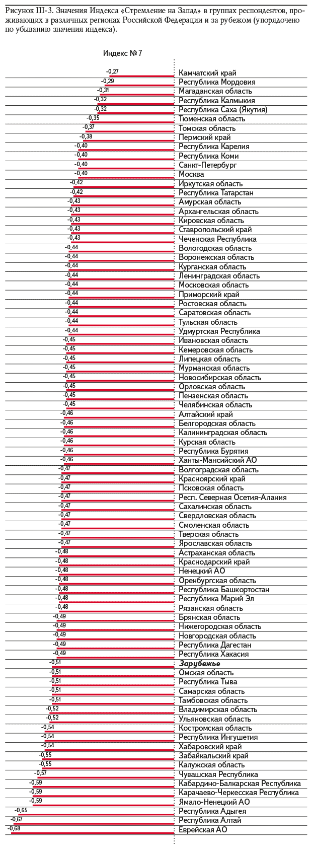 Рисунок III-3. Значения Индекса «Стремление на Запад» в группах респондентов, проживающих в различных регионах Российской Федерации и за рубежом (упорядочено по убыванию значения индекса).