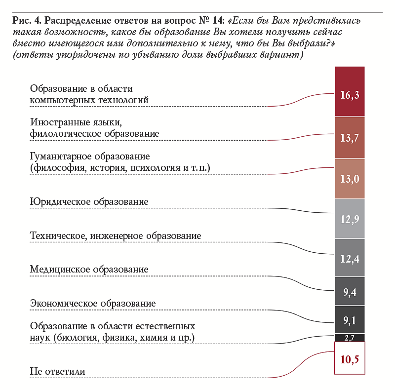 Рис. 4. Распределение ответов на вопрос № 14: «Если бы Вам представилась такая возможность, какое бы образование Вы хотели получить сейчас вместо имеющегося или дополнительно к нему, что бы Вы выбрали?» (ответы упорядочены по убыванию доли выбравших вариант)