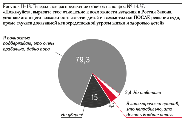 Рисунок II-18. Генеральное распределение ответов на вопрос № 14.37: «Пожалуйста, выразите свое отношение к возможности введения в России Закона, устанавливающего возможность изъятия детей из семьи только ПОСЛЕ решения суда, кроме случаев доказанной непосредственной угрозы жизни и здоровью детей»