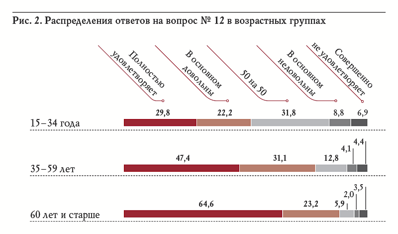 Рис. 2. Распределения ответов на вопрос № 12 в возрастных группах