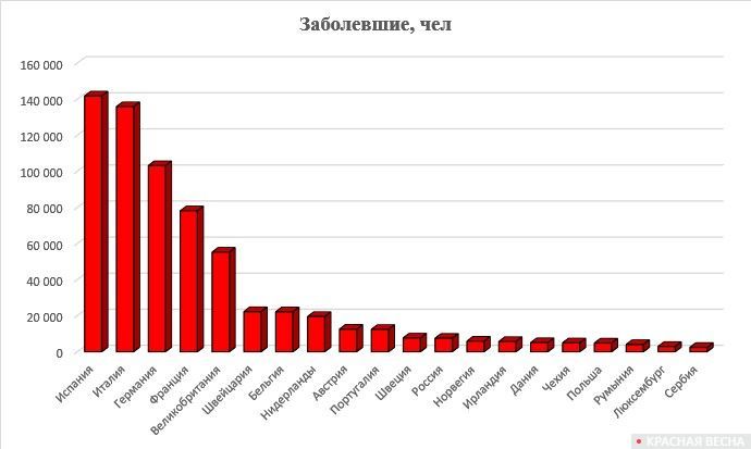 Число заболевших по странам Европы