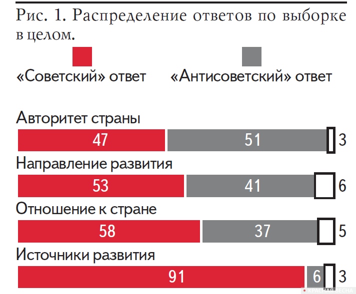 Рис. 1. Распределение ответов по выборке в целом.(2011 год)