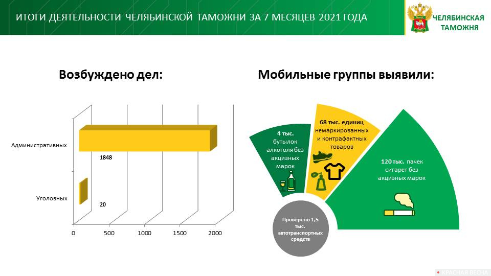 Итоги работы Челябинской таможни с начала года