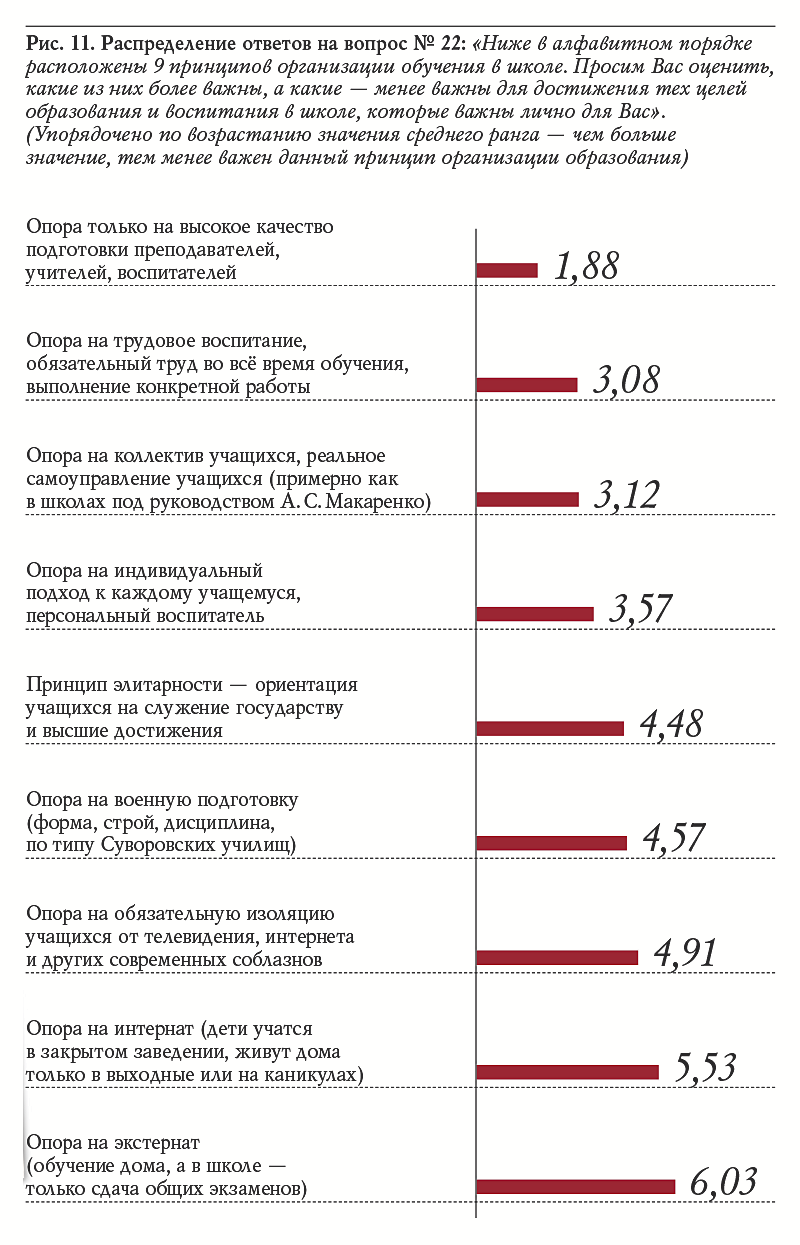 Рис. 11. Распределение ответов на вопрос № 22: «Ниже в алфавитном порядке расположены 9 принципов организации обучения в школе. Просим Вас оценить, какие из них более важны, а какие — менее важны для достижения тех целей образования и воспитания в школе, которые важны лично для Вас». (Упорядочено по возрастанию значения среднего ранга — чем больше значение, тем менее важен данный принцип организации образования)