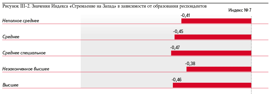 Рисунок III-2. Значения Индекса «Стремление на Запад» в зависимости от образования респондентов