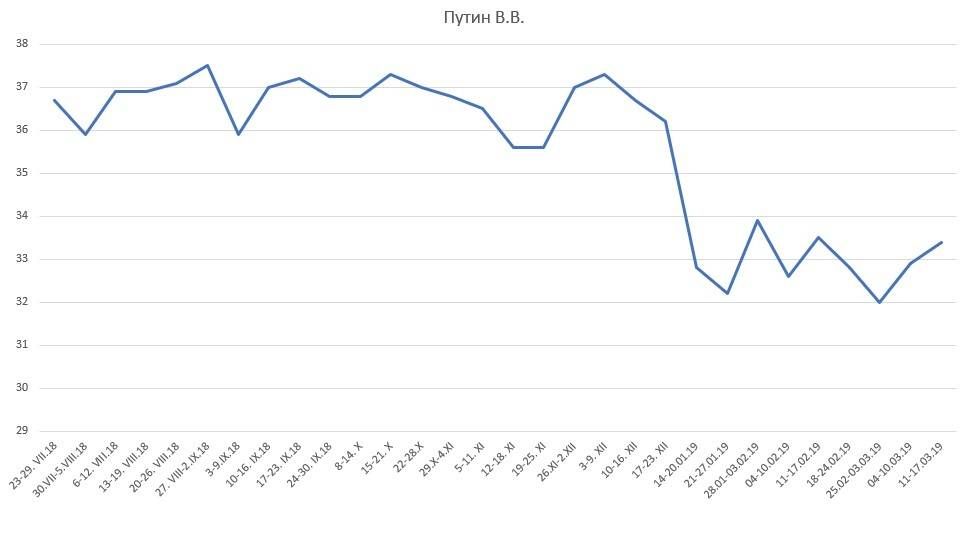График доверия президенту Путину