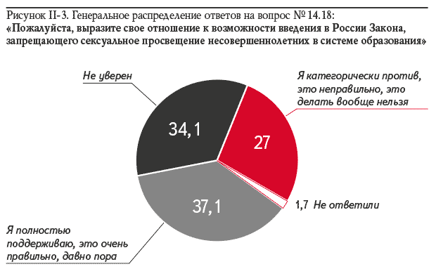 Рисунок II-3. Генеральное распределение ответов на вопрос № 14.18: «Пожалуйста, выразите свое отношение к возможности введения в России Закона, запрещающего сексуальное просвещение несовершеннолетних в системе образования»