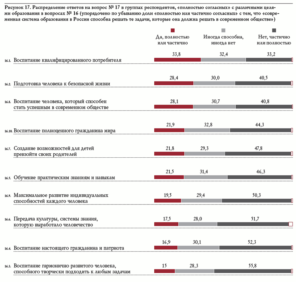 Рисунок 17. Распределение ответов на вопрос № 17 в группах респондентов, «полностью согласных» с различными целями образования в вопросах № 16 (упорядочено по убыванию доли «полностью или частично согласных» с тем, что «современная система образования в России способна решать те задачи, которые она должна решать в современном обществе»)