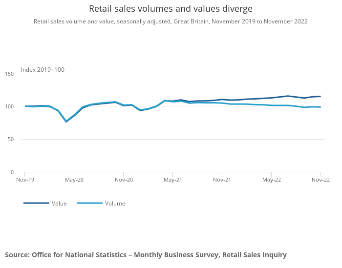 Объем и стоимость розничных продаж в Великобритании расходятся
