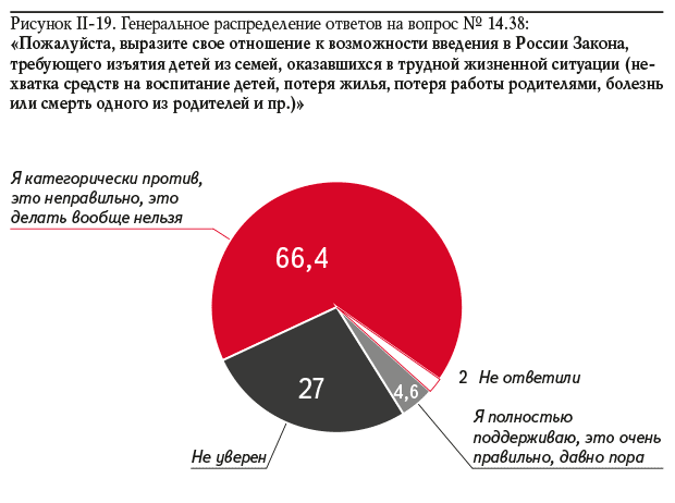 Рисунок II-19. Генеральное распределение ответов на вопрос № 14.38: «Пожалуйста, выразите свое отношение к возможности введения в России Закона, требующего изъятия детей из семей, оказавшихся в трудной жизненной ситуации (нехватка средств на воспитание детей, потеря жилья, потеря работы родителями, болезнь или смерть одного из родителей и пр.)»