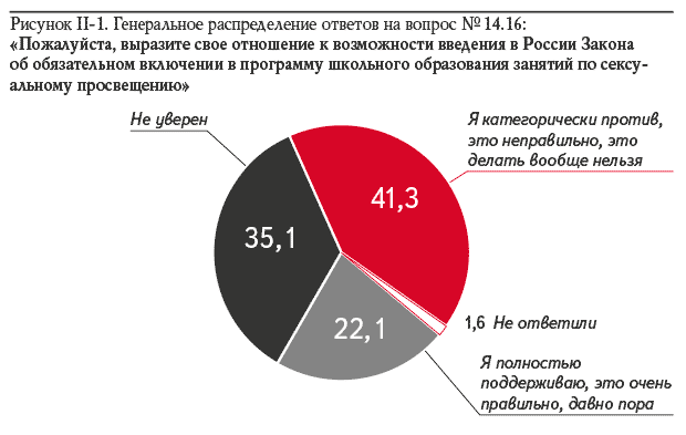 Рисунок II-1. Генеральное распределение ответов на вопрос № 14.16: «Пожалуйста, выразите свое отношение к возможности введения в России Закона об обязательном включении в программу школьного образования занятий по сексуальному просвещению»