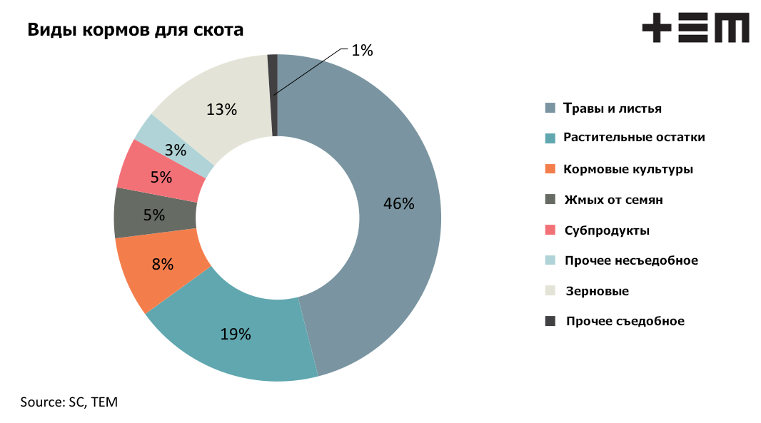 Виды кормов для скота