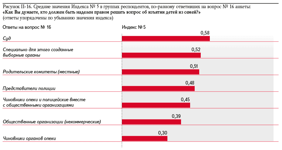 Рисунок II-16. Средние значения Индекса № 5 в группах респондентов, по-разному ответивших на вопрос № 16 анкеты: «Как Вы думаете, кто должен быть наделен правом решать вопрос об изъятии детей из семей?» (ответы упорядочены по убыванию значения индекса)