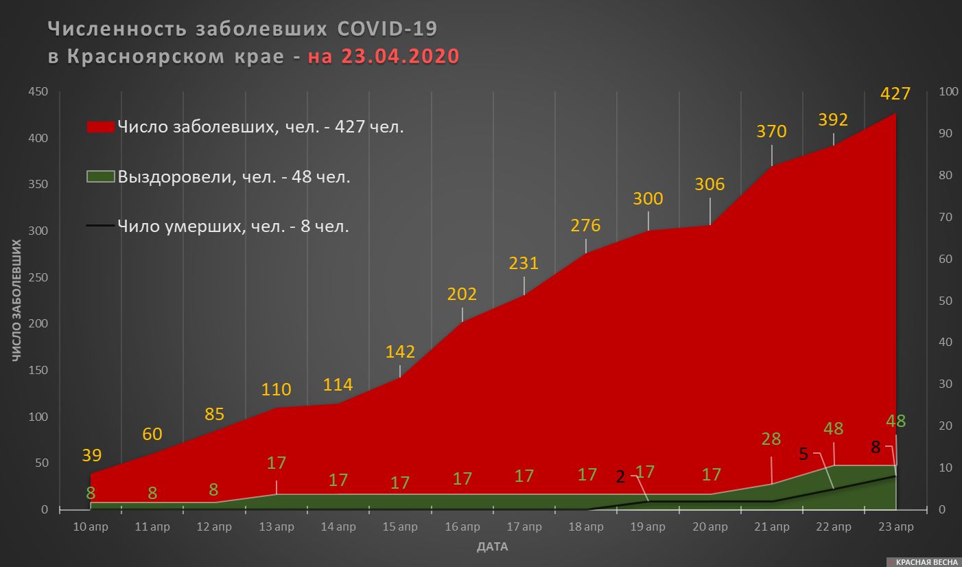 Число заболевших в Красноярском крае
