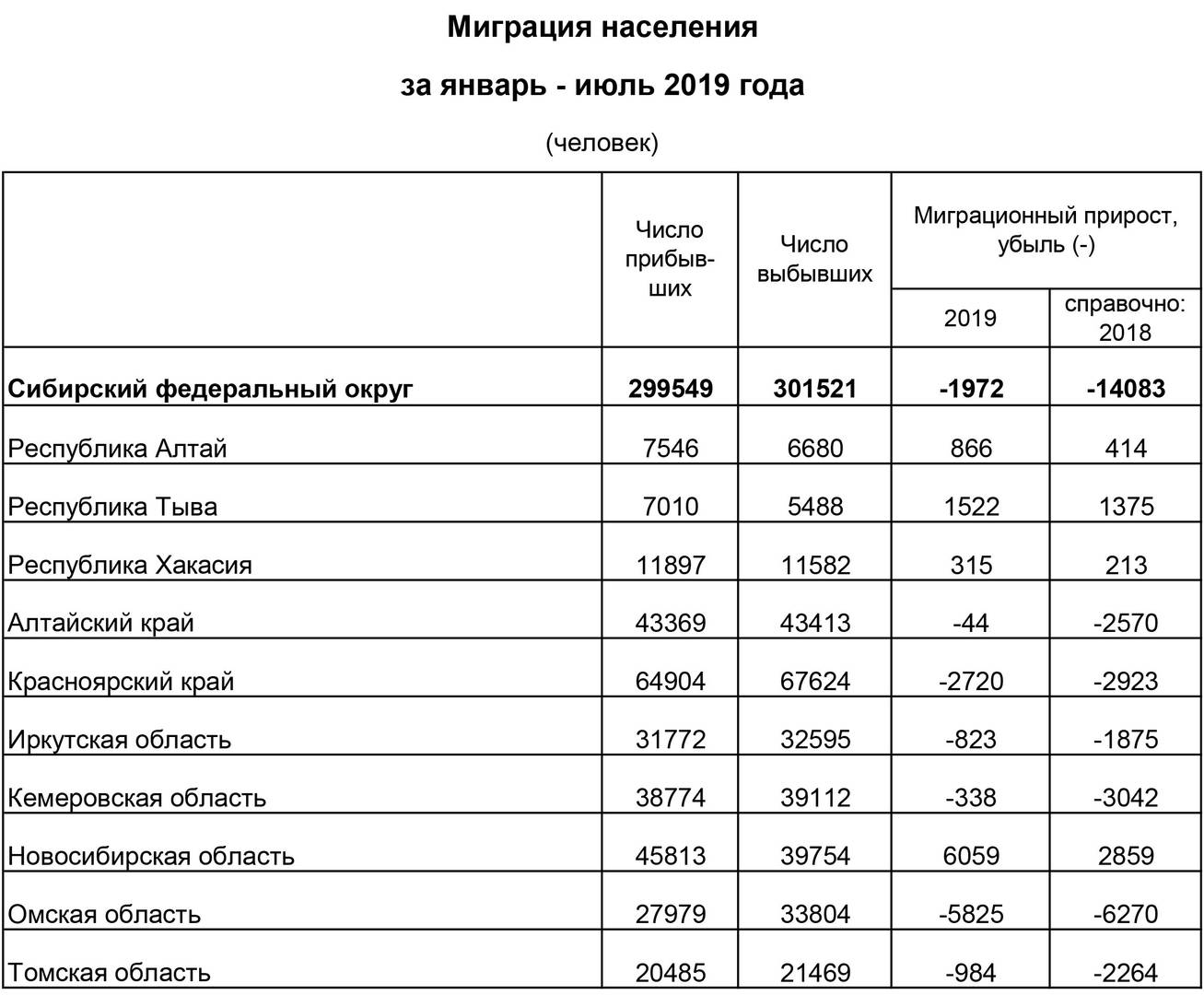 Миграция населения за январь - июль 2019 года