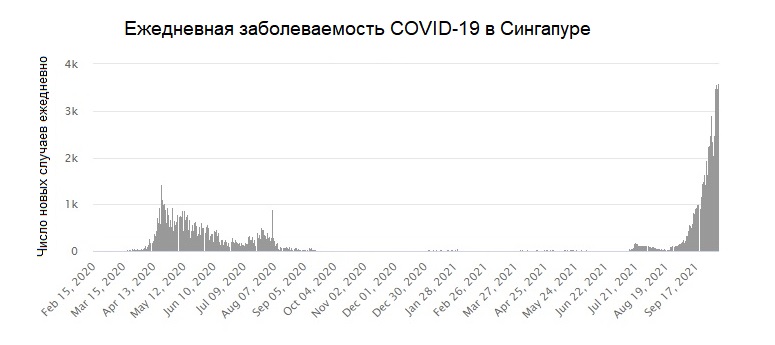 Ежедневная заболеваемость COVID-19 в Сингапуре