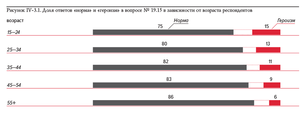 Рисунок IV-3.1. Доля ответов «норма» и «героизм» в вопросе № 19.15 в зависимости от возраста респондентов