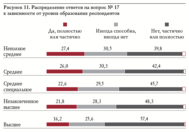 Рисунок 11. Распределение ответов на вопрос № 17 в зависимости от уровня образования респондентов