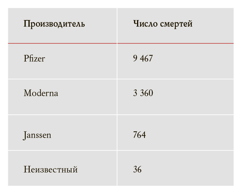 Илл. 3. Данные OpenVAERS по умершим после введения разных вакцин от COVID‑19 на 20 августа 2021 года