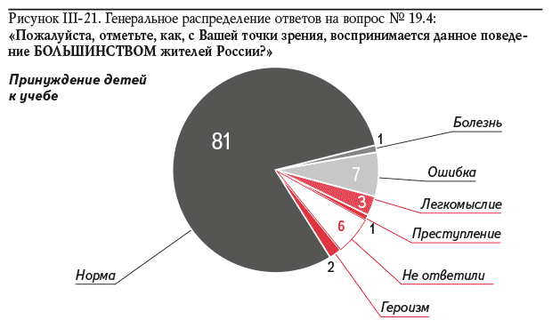 Рисунок III-21. Генеральное распределение ответов на вопрос № 19.4: «Пожалуйста, отметьте, как, с Вашей точки зрения, воспринимается данное поведение БОЛЬШИНСТВОМ жителей России?»: Принуждение детей к учебе