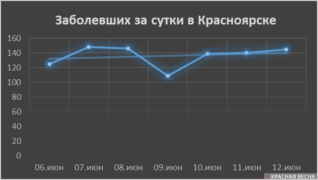 Суточная динамика заболеваемости COVID-19 в Красноярске