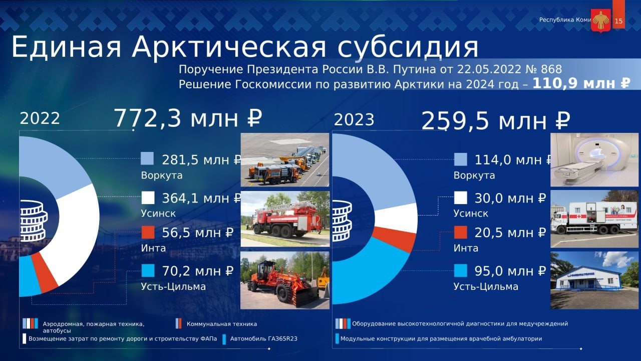 Выплаты регионам по линии «Единой арктической субсидии»