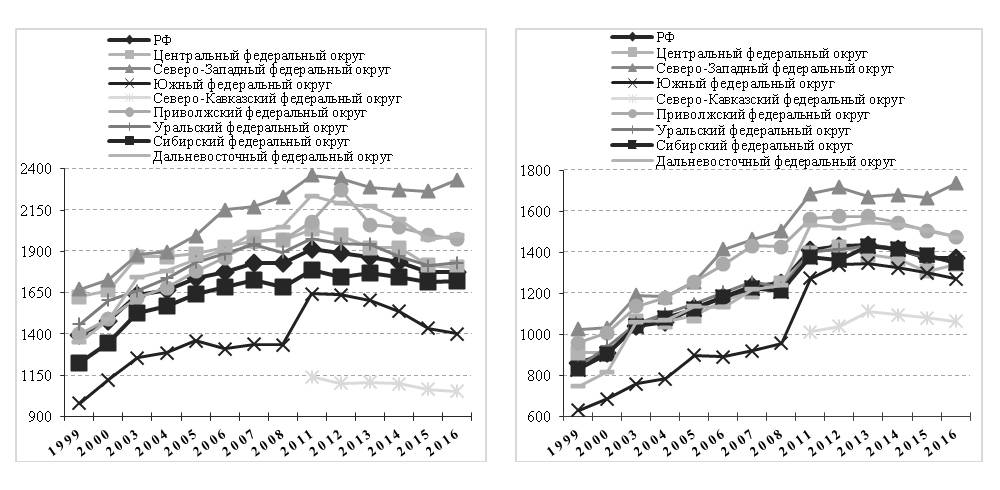 Рис. 2. Динамика заболеваемости детей (слева) и подростков (справа) за период 1999–2016 гг. по федеральным округам РФ (зарегистрировано заболеваний у больных с диагнозом, установленным впервые в жизни, на 1000 человек населения соответствующего возраста)