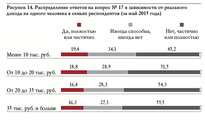 Рисунок 14. Распределение ответов на вопрос № 17 в зависимости от реального дохода на одного человека в семьях респондентов (за май 2015 года)