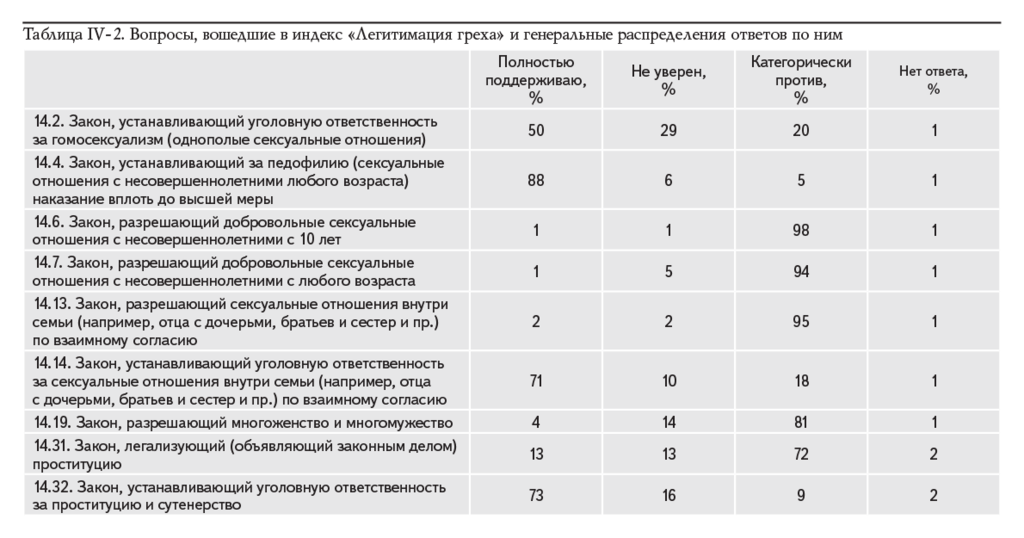 Таблица IV-2. Вопросы, вошедшие в индекс «Легитимация греха» и генеральные распределения ответов по ним