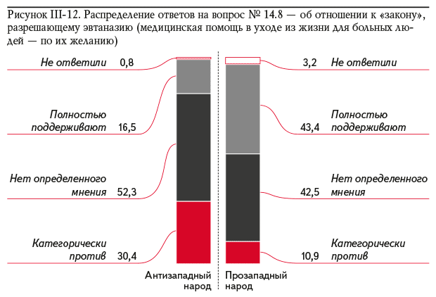 Рисунок III-12. Распределение ответов на вопрос № 14.8 — об отношении к «закону», разрешающему эвтаназию (медицинская помощь в уходе из жизни для больных людей — по их желанию)