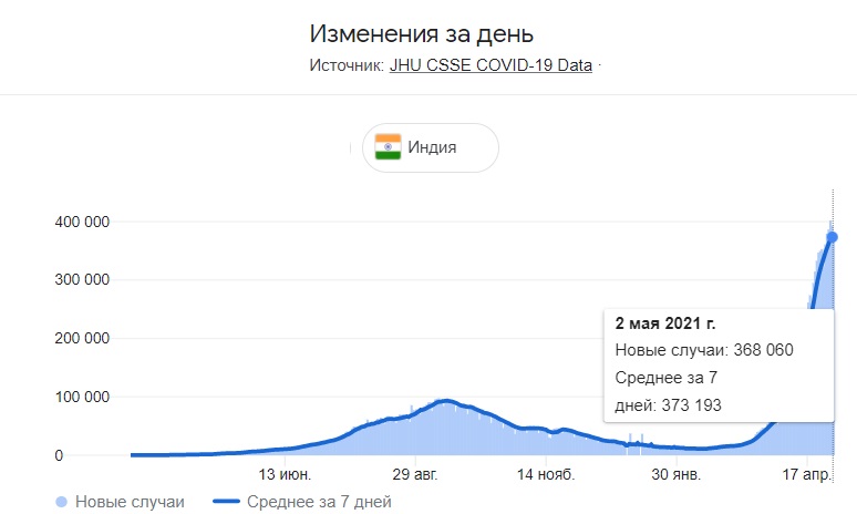 COVID-19 в Индии