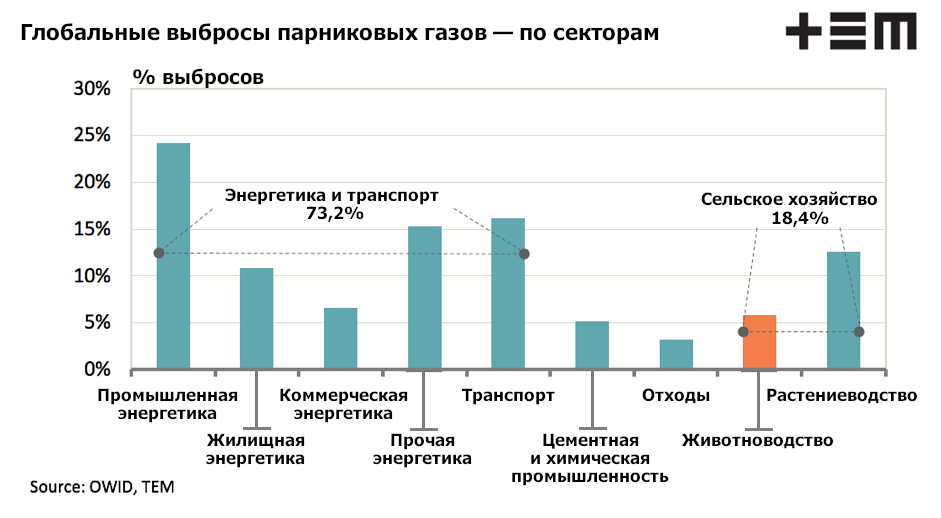 Выбросы по секторам