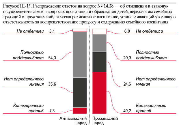 Рисунок III-15. Распределение ответов на вопрос № 14.28 — об отношении к «закону» о суверенитете семьи в вопросах воспитания и образования детей, передачи им семейных традиций и представлений, включая религиозное воспитание, устанавливающий уголовную ответственность за воспрепятствование процессу и содержанию семейного воспитания