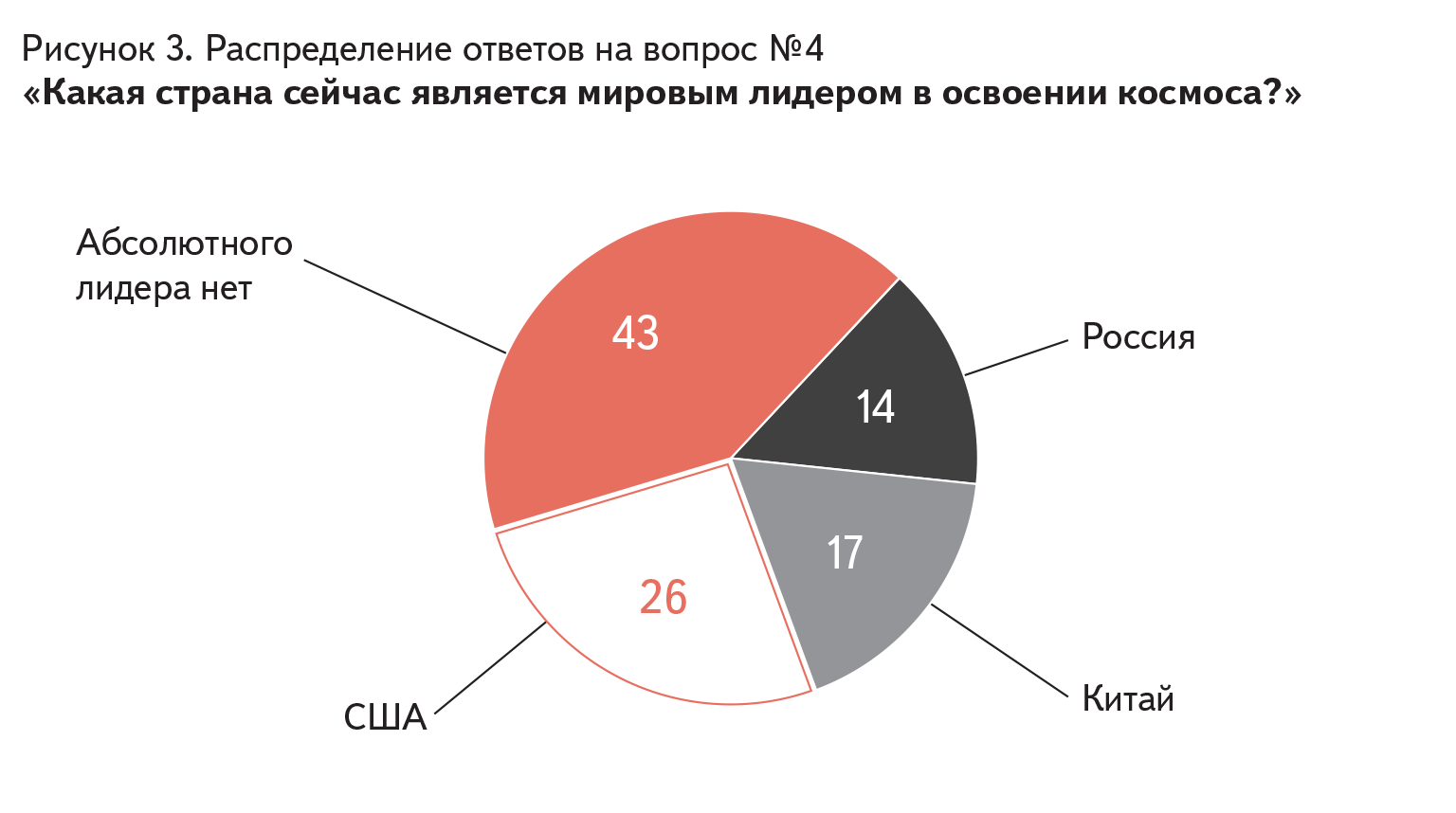 Рисунок 3. Распределение ответов на вопрос №4 «Какая страна сейчас является мировым лидером в освоении космоса?»