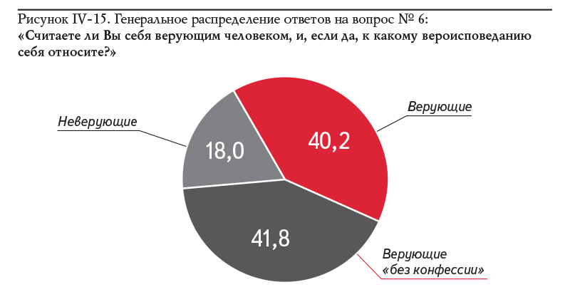 Рисунок IV-15. Генеральное распределение ответов на вопрос № 6: «Считаете ли Вы себя верующим человеком, и, если да, к какому вероисповеданию себя относите?»